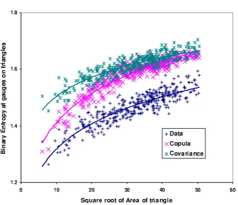 Fig. 22. Entropies of Data and two models, the Copula model and the Covariance model, under the assumption Entropies of the observed Data at three quantile thresholds:0.50, 0.90 and 0.975, and suggested convergence to the correspond-ing limits of complete interdependence.