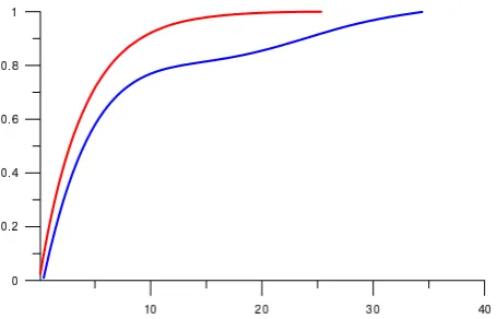 Fig. 5. The copula variable s transformed from the Gaussian y. Thevalue of s indicated by the horizontal line in the middle panel (b) ofthe ﬁgure is 2.2808