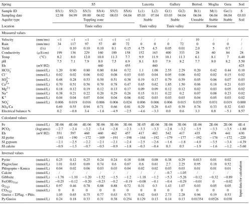 Table 2. Spatial variability of water quality recorded on the six major springs from the two studied valleys