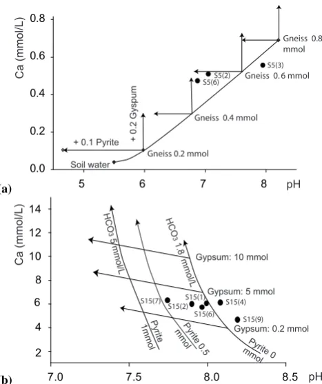 Fig. 5.Calculated evolution of pH and calcium content relatedto a 0.2 mmol/L sulfate increase in water ﬂowing in gneiss rockand comparison with ﬁeld measurements.(a) evolution in pHand Ca2+ for dissolving gneiss rock (continuously increasing ba-sis curve s