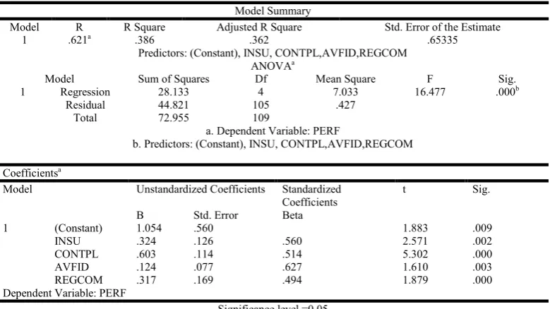 Table 1. Regression results of ORM practices on performance of SMEs   