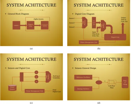 Figure 7. System Architecture for wireless network. (a) Block diagram; (b) Digital core diagram; (c) Sensor setup within the digital core; (d) Sensor general design within Zigbee wireless system