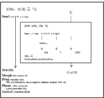Figure 1. Constructional configuration for Persian Left Dislocation (LD) construction    