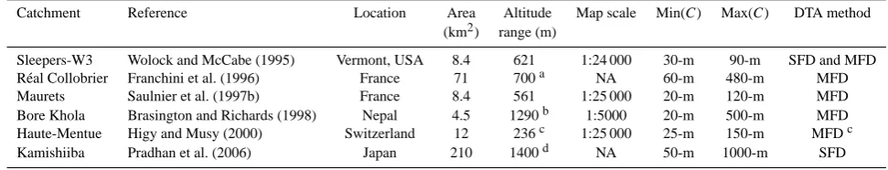 Table 3. Main features of the selected case studies. DTA means Digital Terrain Analysis, and SFD and MFD stand for single and multiple-ﬂow direction algorithms