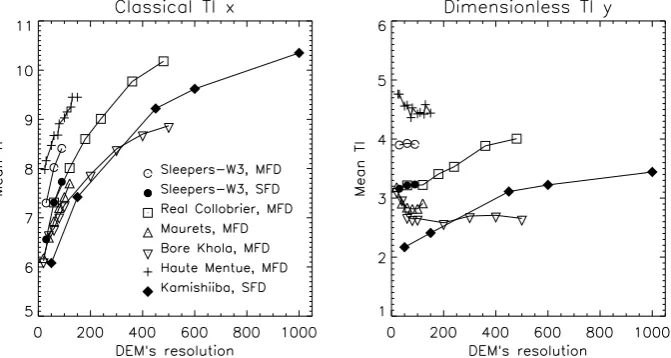 Fig. 1. Relationships between mean TI and DEM resolution, in the classical and dimensionless TOPMODEL frameworks