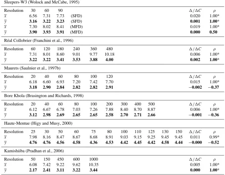 Table 5. Mean TIsreported values come from the literature (see Table 3). The last two columns give: the mean variation rates of x (in ln(m)) and y (dimensionless) for six different catchments and different DEM resolutions (cell sizes in m)