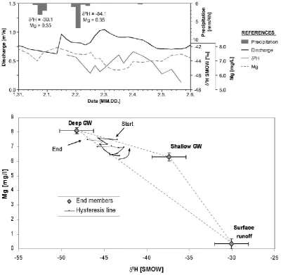 Fig. 6. End member analysis for three-component separation:of the concentrations in the stream is shown as a polygon with colour degradation from black to grey corresponding to the start and endperiod between 1–5 February