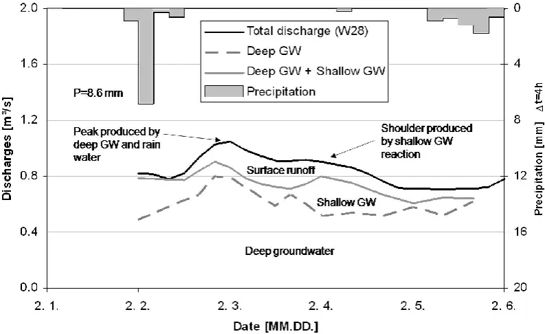 Fig. 7. Three-component separation considering Mg and δ2H as tracers.