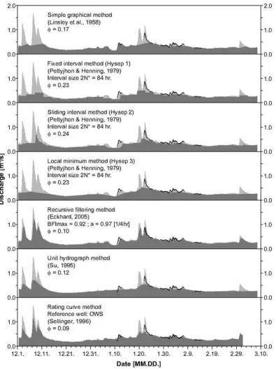 Fig. 8. Results obtained with different non-tracer based base ﬂow separation methods and comparison with the surface runoff/groundwaterseparation using dissolved silica as tracer (black line);Figure 8