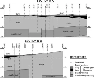 Fig. 2. Hydrogeological set-up of the study area, including typical cross sections and locations of exploration boreholes.Figure 2