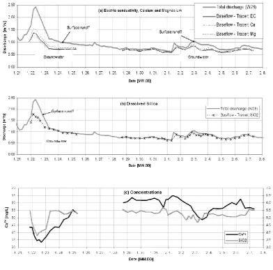 Fig. 5. Results of two-component separations using hydrochemical tracers. (a) surface runoff and groundwater separations using EC, Caand Mg as tracers, (b) surface runoff and groundwater separation using dissolved silica, and (c) Calcium and dissolved silica concentrationsmeasured in the stream at the outlet of the catchment (mg/L).