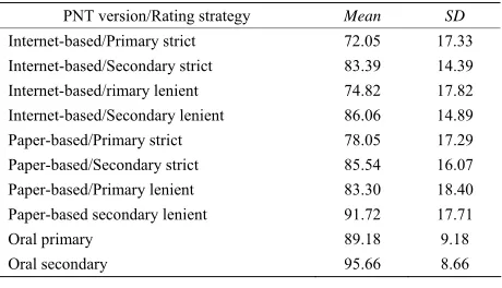Table 1. Mean scores and standard deviations (SD) for internet-based, paper- 