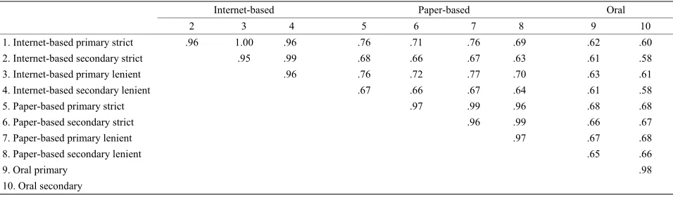 Table 2. Pearson correlations between internet-based, paper-based, and oral PNTs scores obtained by applying four rating strategies: primary strict, secondary strict, primary lenient and secondary lenient
