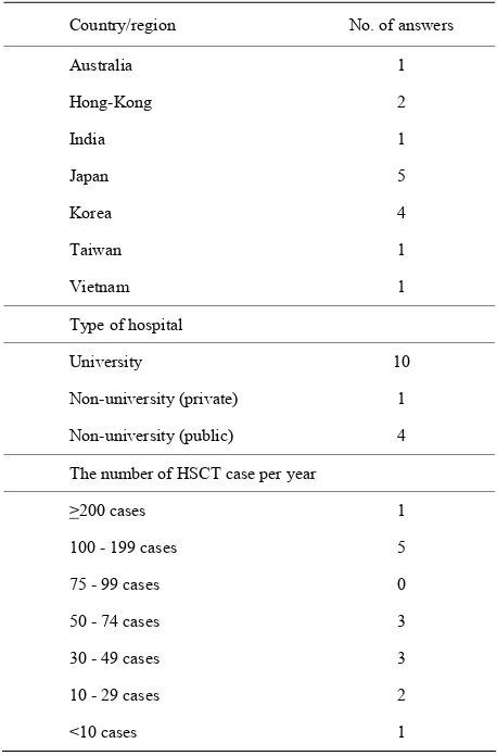 Table 1. Characteristics of participating institutes. 