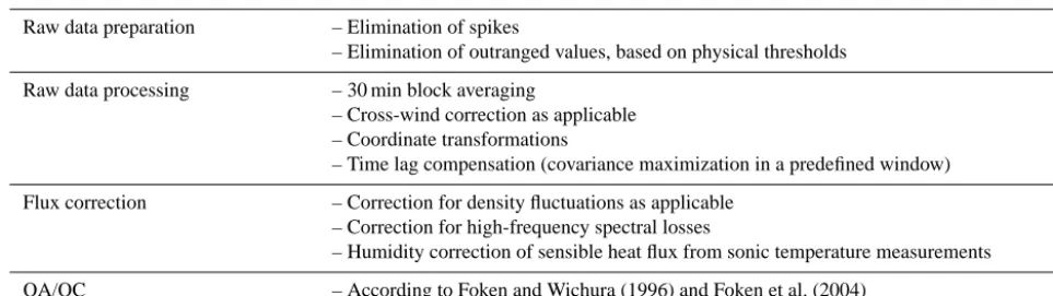 Table 2. Processing scheme for the software intercomparison