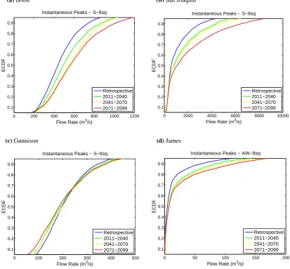 Fig. 5. Cumulative distributions of annual maximum discharge based on ensemble hydrologic simulation for the periods and basins shown.Retrospective period is deﬁned as 1951–1997 for all basins
