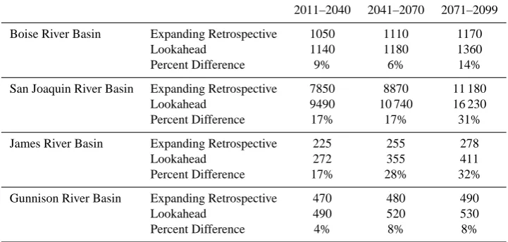 Table 2. 100 year discharge values for each of the basins and lookahead periods as speciﬁed as well as percent differences among expandingretrospective approach and lookahead approach for ﬂood frequency analysis