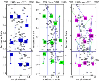 Fig. 2. Projection Selection by lookahead period and basin. Numbers represent spread of individual climate projections