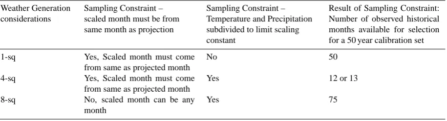 Table 1. Weather generation scenarios (column 2) and their corresponding sampling constraints (columns 2 and 3)