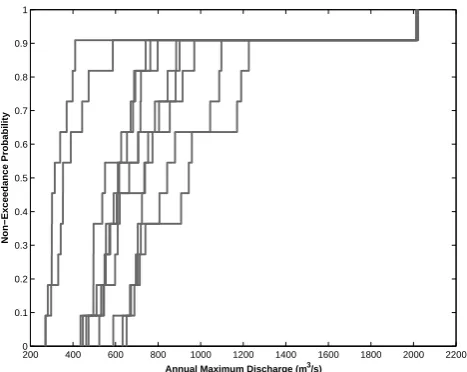 Fig. 3.Empirical Cumulative Distribution Functions for annualmaximum ﬂoods from 1967–1997 retrospective period for in-mcm3 0.1.a1b projection and 10 simulations of 8-sq weather gen-eration.