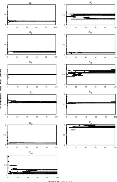 Fig. 8. Plot of normalized values of the WetSpa model parameters versus number of iterations of the NSGA-II search algorithm; shown are all parameter values of all Pareto front solutions through 100 iterations.