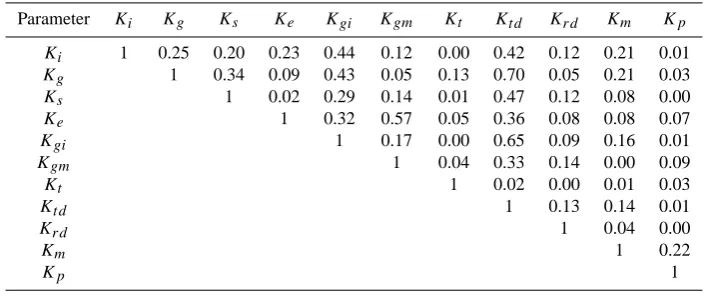 Table 3. Correlation between the WetSpa model parameters derived from the Pareto front solutions of all NSGA-II iterations.