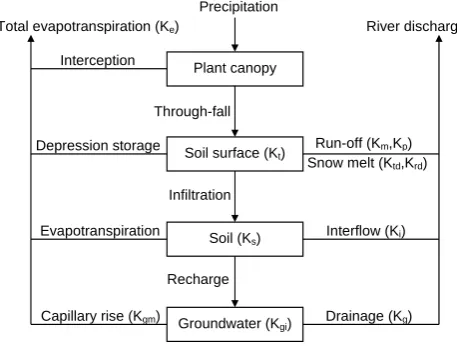 Table 1. Global WetSpa model parameters to be calibrated: description, symbols, preset feasible range, range of Pareto optimal valuesobtained with NSGA-II, and optimal values obtained with PEST (Solutions No