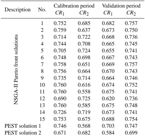 Table 2. Objective functions values of the Pareto optimal solutions(No. 1–15) obtained with NSGA-II and PEST solutions 1 and 2, forthe calibration and validation periods.