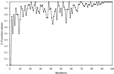 Fig. 3. Convergence measure (C-Function) values versus number of NSGA-II iterations.