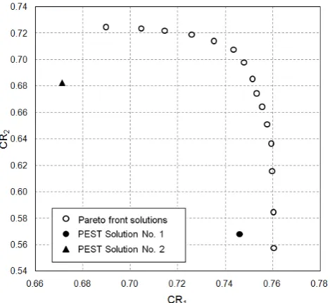 Fig. 4. Bi-criteriontained by NSGA-II and PEST solutions 1 and 2, as given in Table 2 CR1–CR2 plot of Pareto optimal solutions ob-for the calibration period.