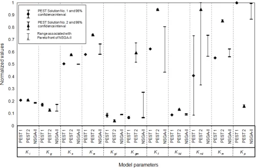 Fig. 5.  Normalized optimal parameters values obtained by PEST solution 1 and 2, and their 95% conﬁdence intervals, along with thenormalized parameters range of the 15 Pareto front optimal solutions obtained by NSGA-II.