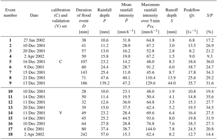 Fig. 4. Characteristics of ﬂood events of the calibration set (◦) andvalidation set▼ .