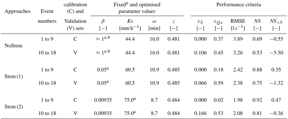 Table 3. Parameterization and performance criteria for calibration and validation sets for the three modelling approaches using collectivecalibration.