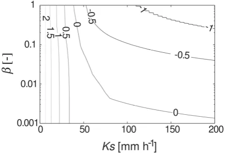 Fig. 6. Sensitivity analysis of therunoff volume for event 16; lines represent iso-values of the relativeerror on volume Ks and β parameters on simulated εSi.