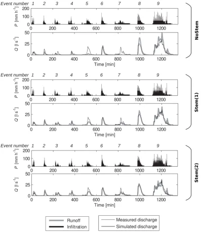 Figure 7a: Calibration events set J.-B. Charlier et al.: Modelling runoff taking into account rainfall partitioning