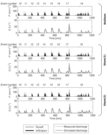 Fig. 8. Simulation results for validation events set for the three approaches: without stemﬂow NoStem and with stemﬂow Stem (1) andStem (2)