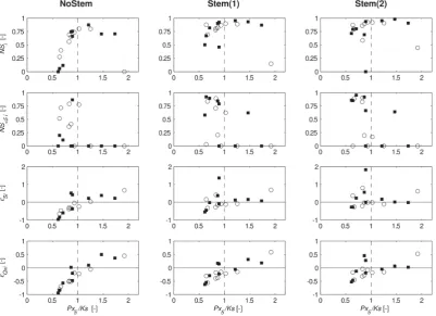 Fig. 9.882  883  Results of performance criteria for the calibration  ■and validation (◦) sets for the three approaches: without stemﬂow NoStemand with stemﬂow Stem (1) and Stem (2)