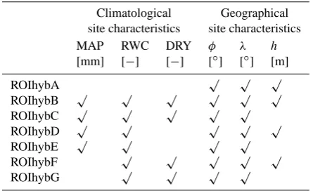 Table 4. Summary of site characteristics used in hybrid ROI pool-ing schemes. The sign √ indicates that the given site characteristicis included in the pooling scheme.