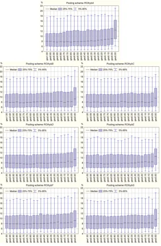Fig. 5. Root mean square error (RMSE) of growth factors corresponding to return period T =100 years for annual maxima of 5-day pre-cipitation amounts in a sensitivity analysis when the performance of different series of hybrid pooling schemes (ROIhybA–ROIh