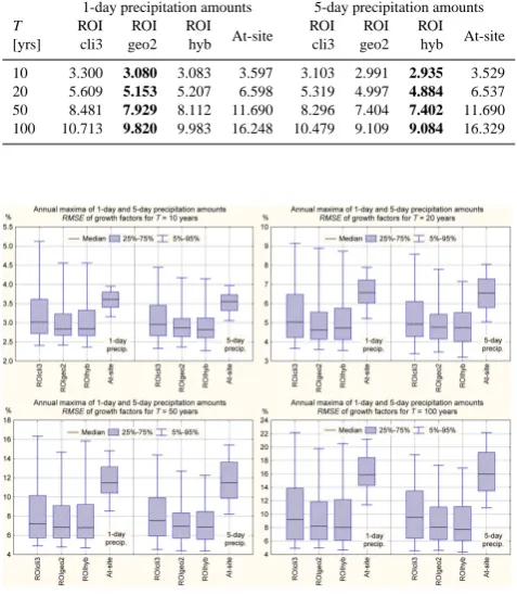 Table 7. Average root mean square error (RMSE) of growth fac-tors of annual maxima of 1-day and 5-day precipitation amountsfor return period T [years], expressed in %