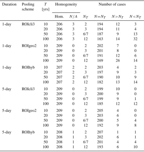 Table 8. Summary statistics of pooling groups constructed accord-ing to three selected pooling schemes (ROIcli3, ROIgeo2 and ROI-hyb = ROIhybC-geo0.80, see Sect