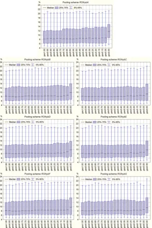 Fig. 4. Root mean square error (RMSE) of growth factors corresponding to return period T =100 years for annual maxima of 1-day pre-cipitation amounts in a sensitivity analysis when the performance of different series of hybrid pooling schemes (ROIhybA–ROIh