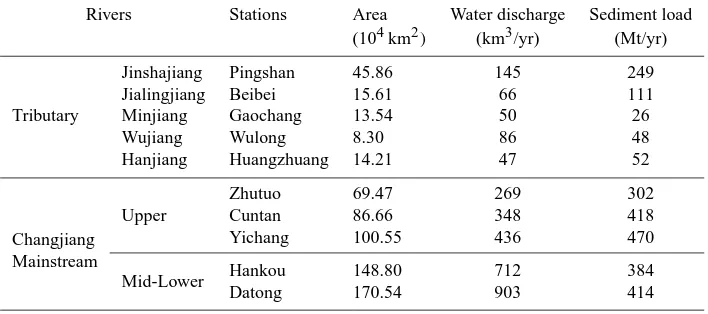 Table 1. Detailed hydrological records of stations at the mainstream and major tributaries of the Changjiang