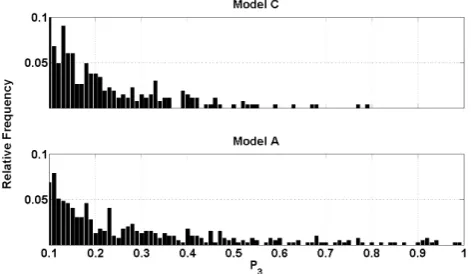 Table 6. Results of parameter sampling over 150 000 parametersets(P3,ι≥0.1).