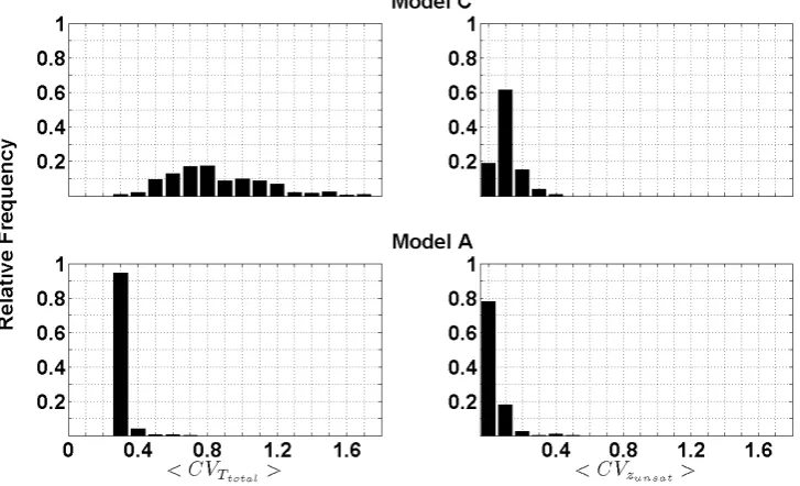 Fig. 7. Relative frequencies of ensemble CV of total transpiration (left column) (Eq. 33) and ensemble CV of depth to ground water (rightcolumn) of parameter sets with P3≥0.1 for model C (upper row) and model A (lower row).