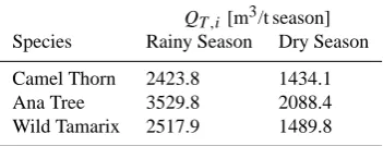 Table 3. Transpiration rates for each species.