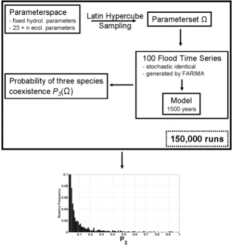 Table 4.Levels of complexity in model A–C. Phenology andﬂood resistance can be implemented species speciﬁc or same forall species.