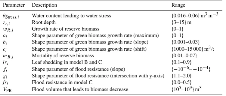 Table 5. Ecological parameters that were calibrated and their range.