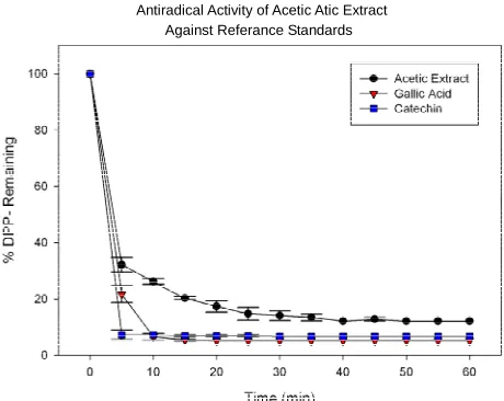Figure 1 presents a comparison between the antiradi-cal activity of the acetic extract evaluated by DPPH test vsand gallic acid (188 µg/mL), evaluated by the same me- thod
