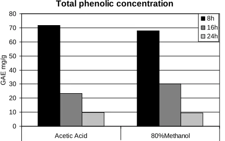 Figure 4. Effect of extraction time on the efficiency of phe-nolic extraction. 